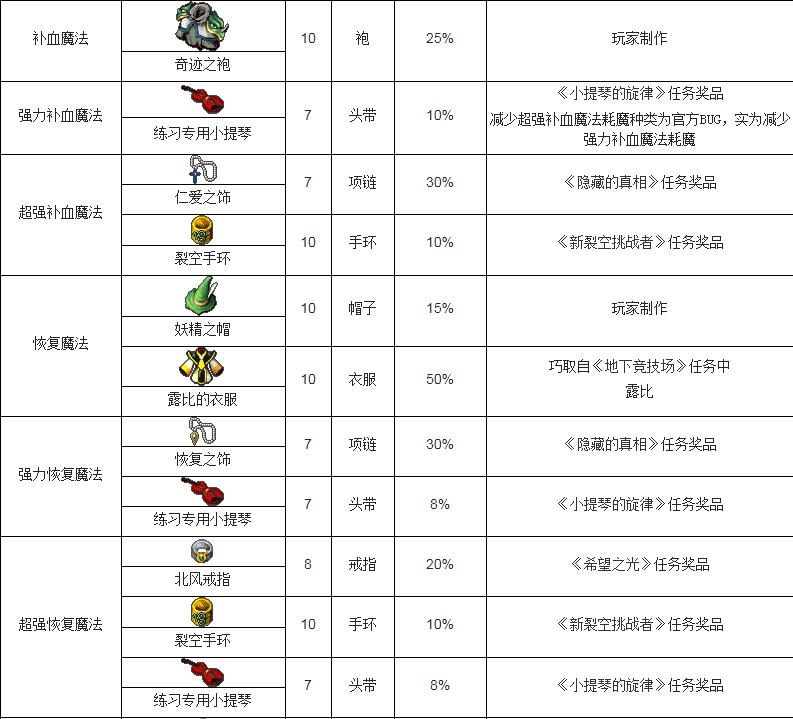 魔力宝贝技能升级攻略(魔力宝贝怀旧新技能)
