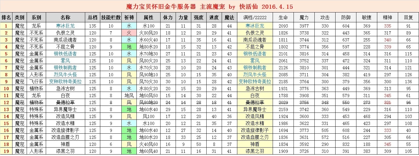 魔力宝贝怀旧快速升级(魔力宝贝怀旧版练级攻略) 魔力宝贝怀旧快速升级(魔力宝贝怀旧版练级攻略)