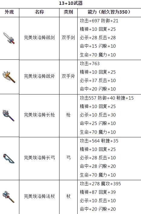 魔力宝贝的炼金术与道具制作(魔力宝贝的炼金术与道具制作攻略)