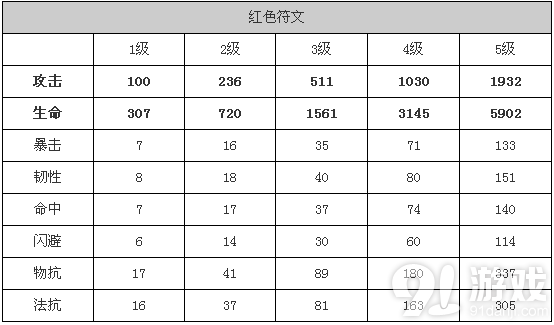 《魔力宝贝》新龙玉强化属性加成一览